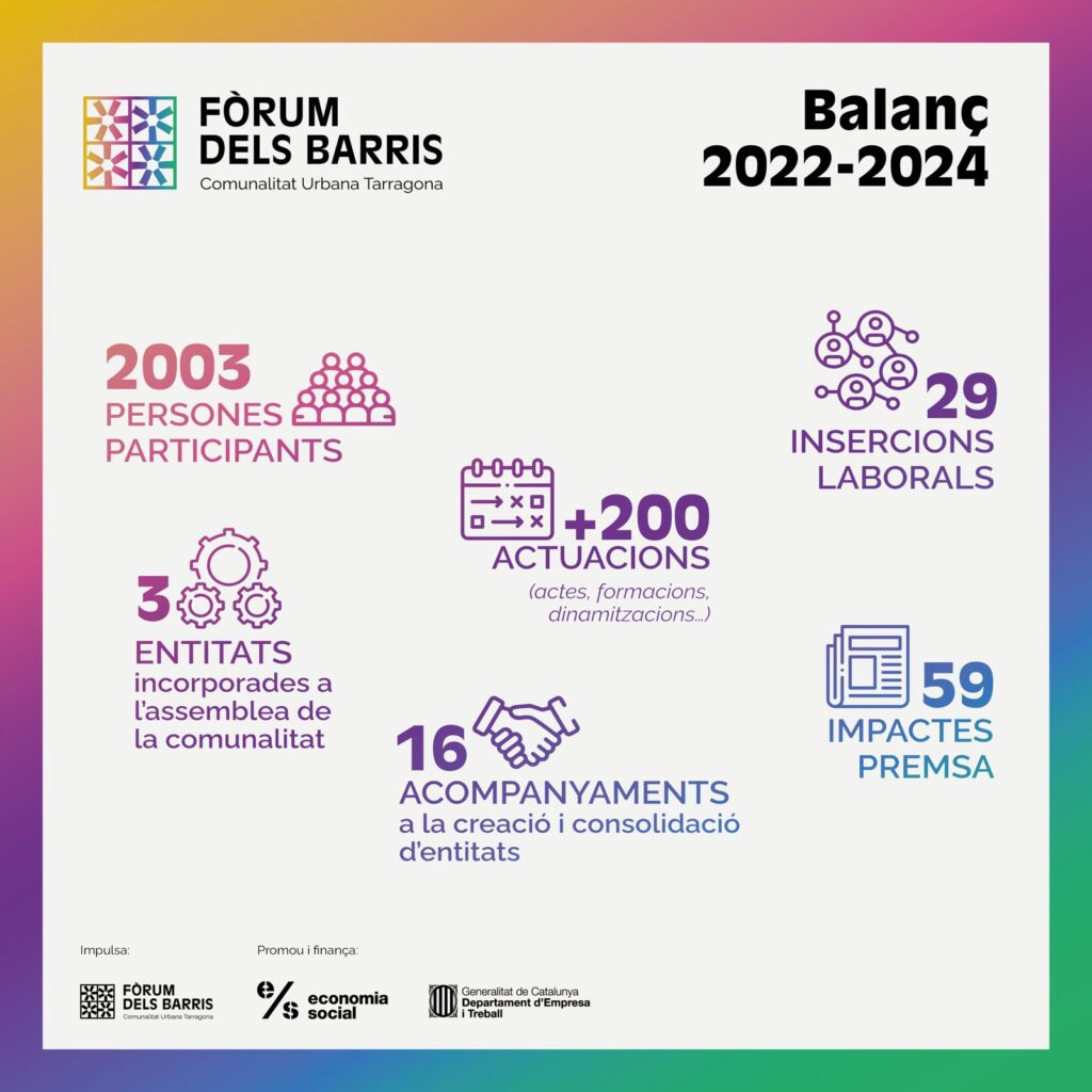 El projecte fins al moment ha servit per activar processos comunitaris a partir de més de 200 actuacions i diferents acompanyaments a entitats i xarxes d’intercooperació que han afavorit la creació de 29 llocs de treball directes.